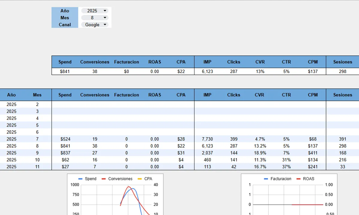 Meta Ads, Google Ads and GA4 Blend