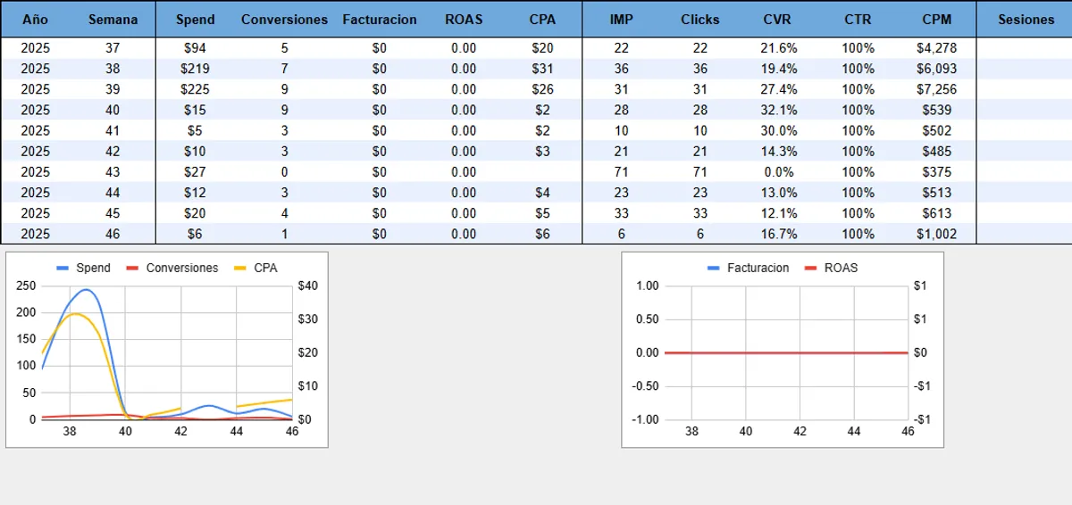 Meta Ads, Google Ads and GA4 Blend - view 2