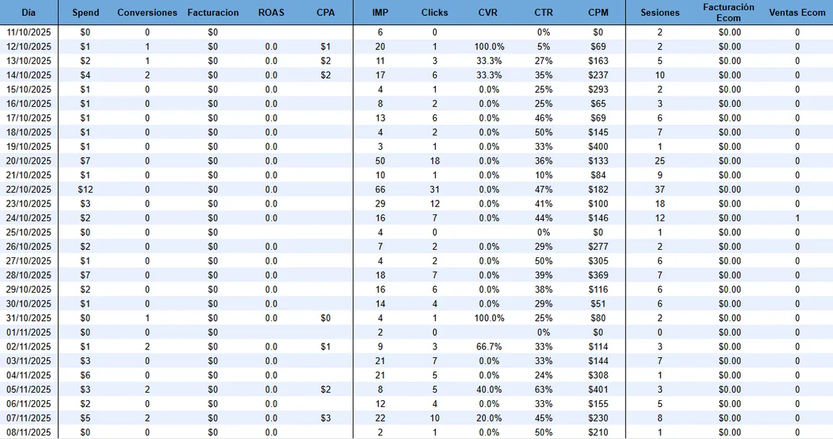 Meta Ads, Google Ads and GA4 Blend - view 3