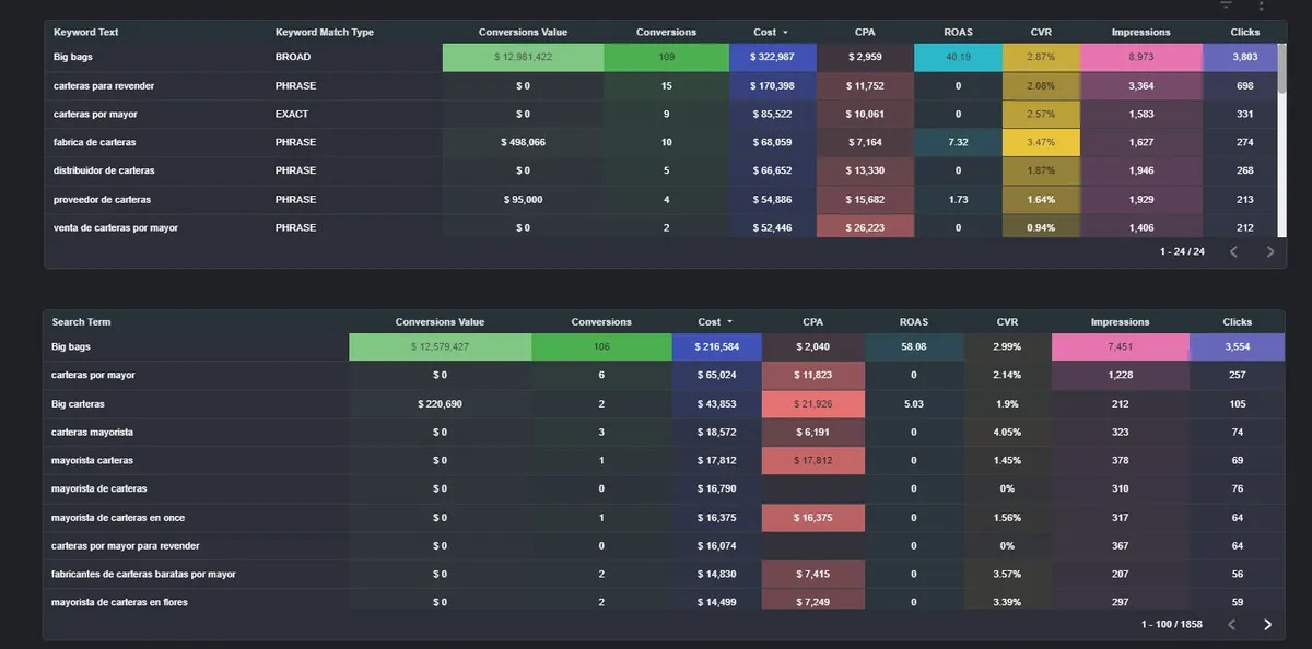 Keywords & Search Terms Analysis