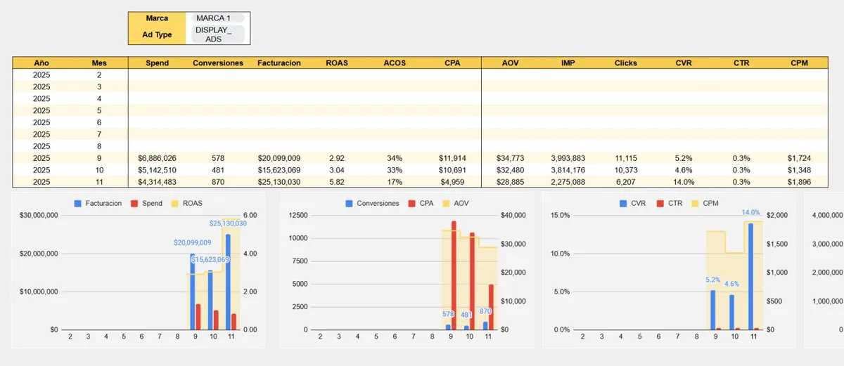 Mercado Ads Performance Analysis