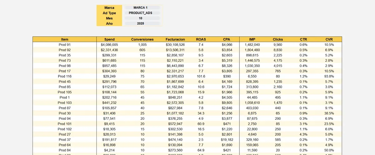 Mercado Ads Performance Analysis - view 2
