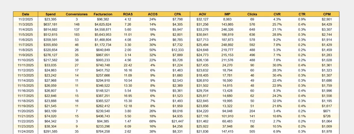 Mercado Ads Performance Analysis - view 4