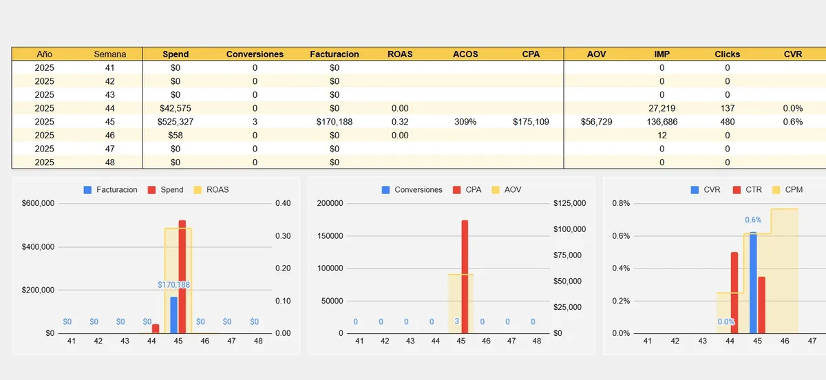 Mercado Ads Performance Analysis - view 7