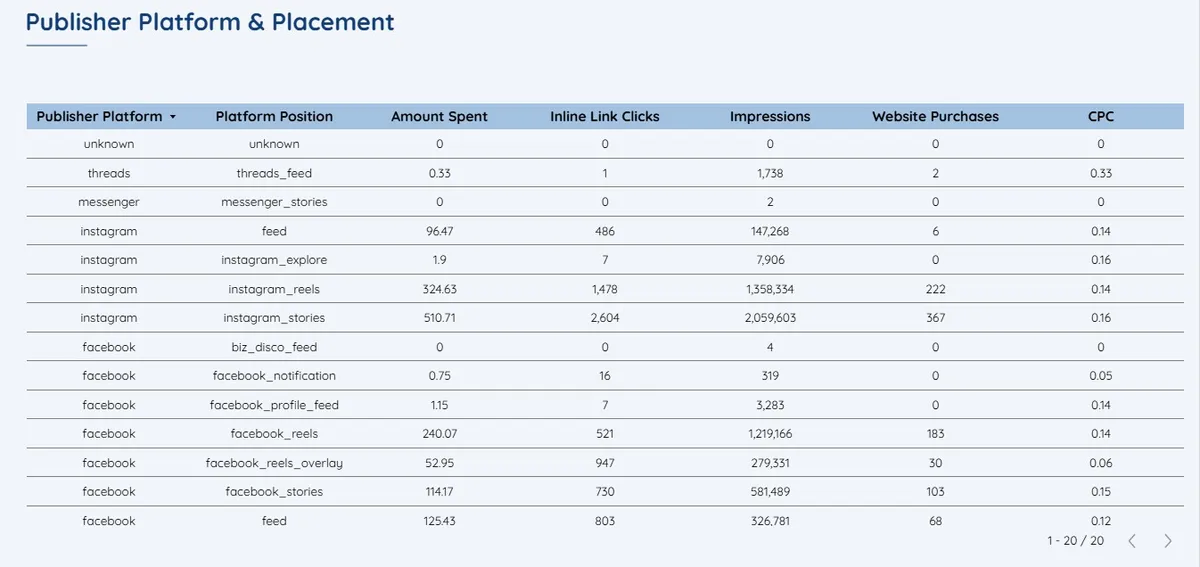 Meta Ads All-in-One Dashboard - view 6