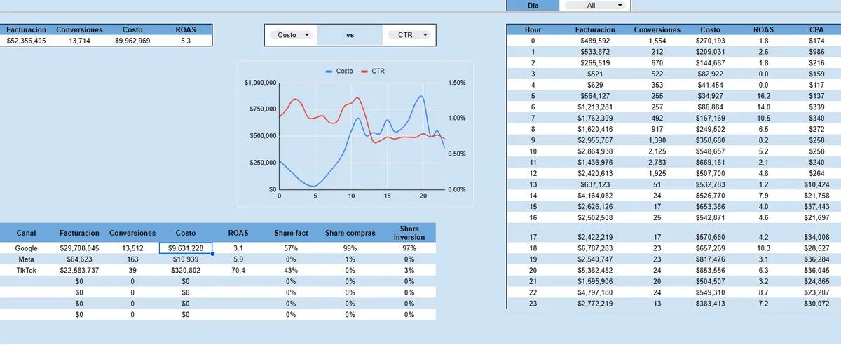 Cyber Week Dashboard - Hourly Breakdown