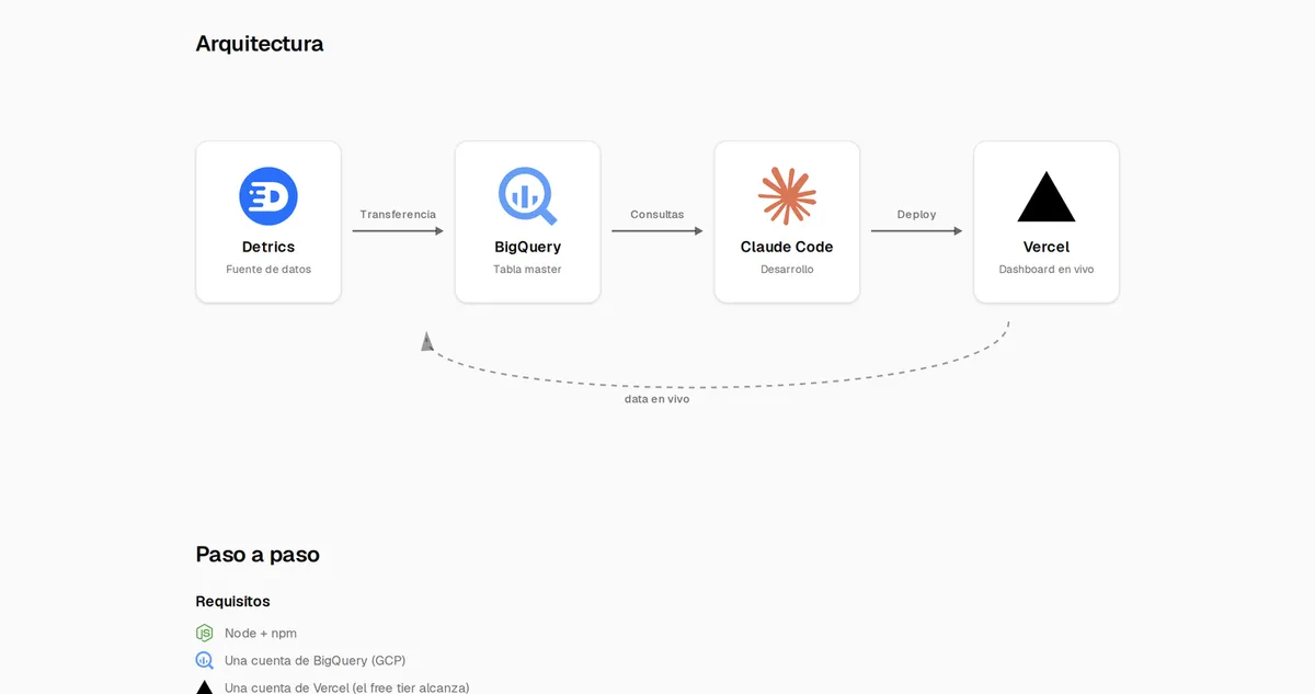 Digital Marketing Dashboard with BigQuery - view 7